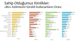 "Türkiye’de Kutuplaşmanın Boyutları” araştırmasına göre Gezi protestoları, toplum kimliğindeki kırılmaları etkileyen bir faktör: AKP seçmeninin yüzde 6,6'sı Gezi protestolarını dektekleyenlerden "biz" diye bahsederken, CHP seçmeninde bu oran yüzde 36,3.