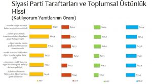 Türkiye’de Kutuplaşmanın Boyutları” araştırmasına göre AKP seçmeninin yüzde 64,4'ü "benim grubumdaki insanların sözü daha fazla geçer hale geldi" diye düşünürken, CHP seçmenlerinde bu oran yüzde 35,1, HDP'de 26.5 ve MHP'de 52,9.