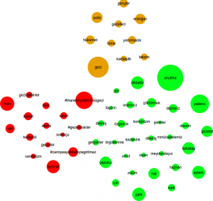 Yeşil küme Gezi için destek atılan tweetlerde kullanılan en popüler kavramları gösterir. Kırmızı küme ise karşıt tweetlerdeki en popüler kavramları. Sarı kümede lki tarafın kullandığı kavramlar var.